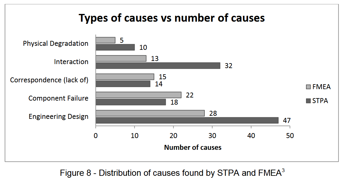 Example chart comparing FMEA and STPA results